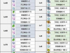 原神绮良良突破材料详解：一览所需突破材料全攻略