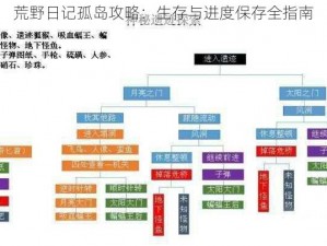 荒野日记孤岛攻略：生存与进度保存全指南