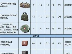 暗区突围药品全解析：种类概览与药品大全