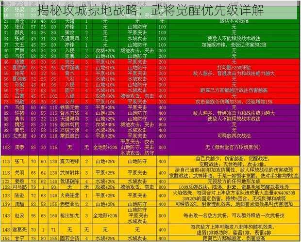 揭秘攻城掠地战略：武将觉醒优先级详解