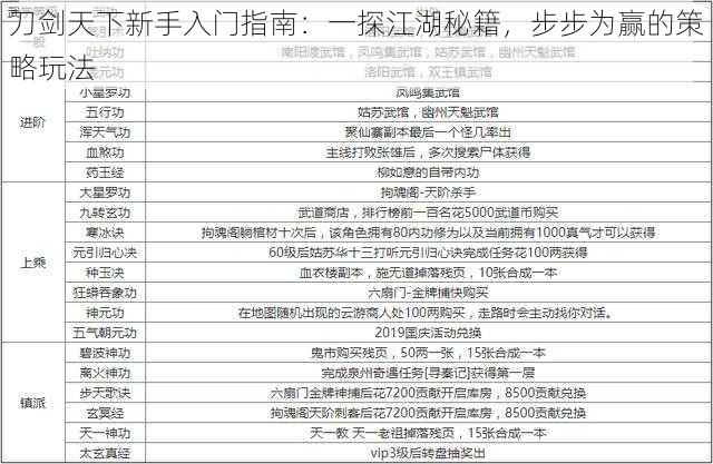 刀剑天下新手入门指南：一探江湖秘籍，步步为赢的策略玩法