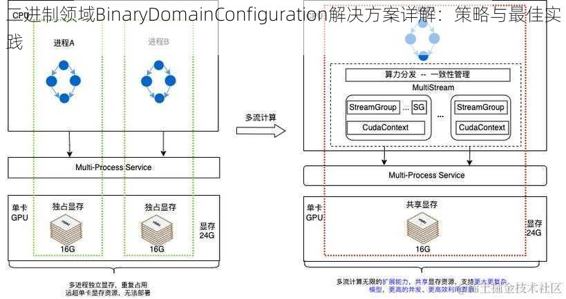 二进制领域BinaryDomainConfiguration解决方案详解：策略与最佳实践