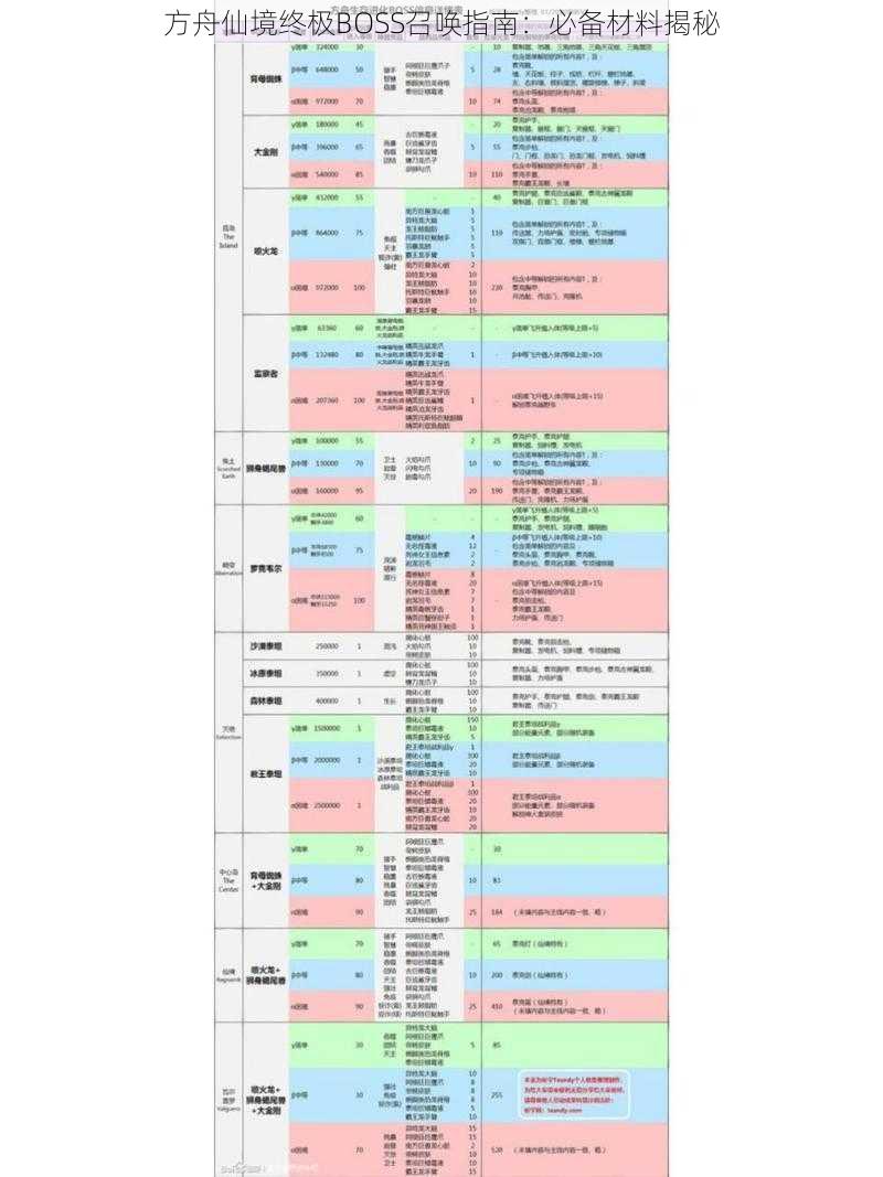 方舟仙境终极BOSS召唤指南：必备材料揭秘