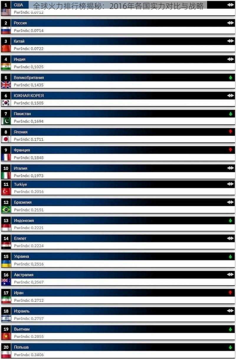 全球火力排行榜揭秘：2016年各国实力对比与战略