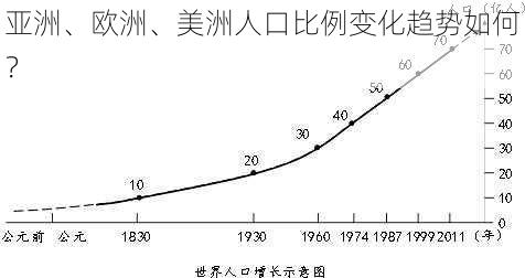 亚洲、欧洲、美洲人口比例变化趋势如何？