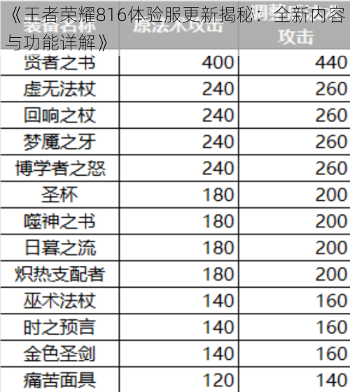 《王者荣耀816体验服更新揭秘：全新内容与功能详解》