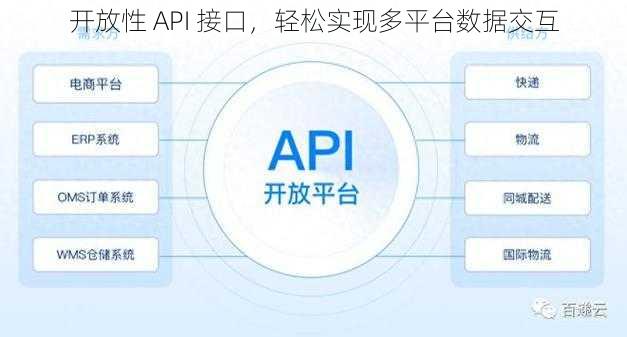 开放性 API 接口，轻松实现多平台数据交互