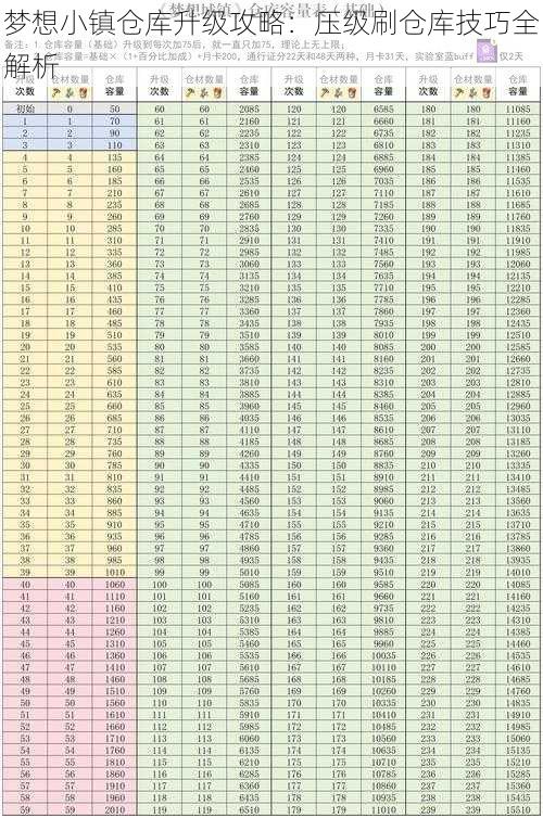 梦想小镇仓库升级攻略：压级刷仓库技巧全解析