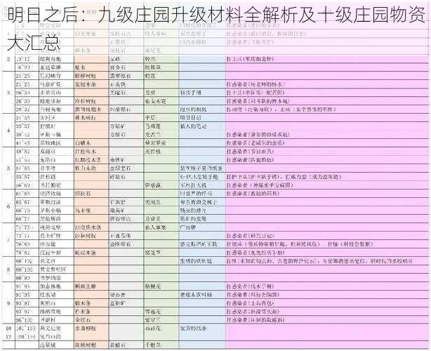 明日之后：九级庄园升级材料全解析及十级庄园物资大汇总