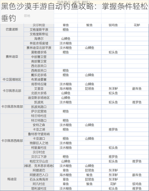 黑色沙漠手游自动钓鱼攻略：掌握条件轻松垂钓