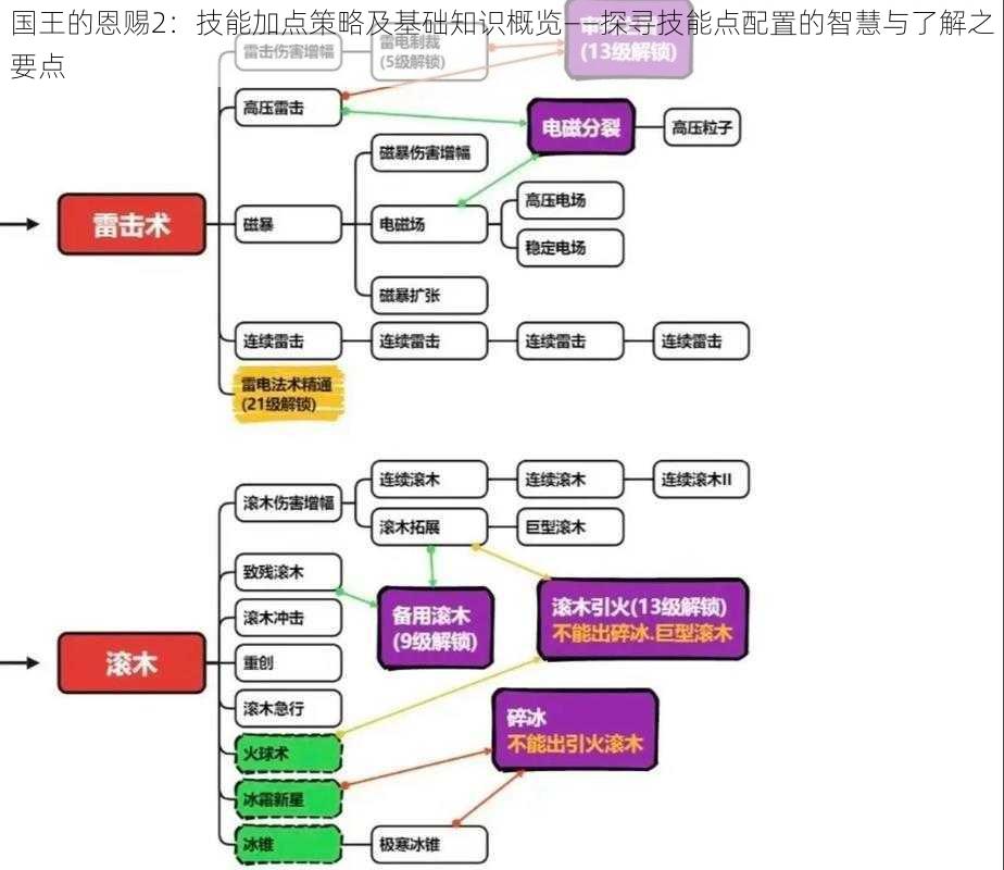 国王的恩赐2：技能加点策略及基础知识概览——探寻技能点配置的智慧与了解之要点