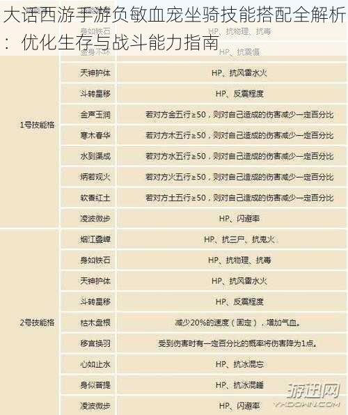 大话西游手游负敏血宠坐骑技能搭配全解析：优化生存与战斗能力指南