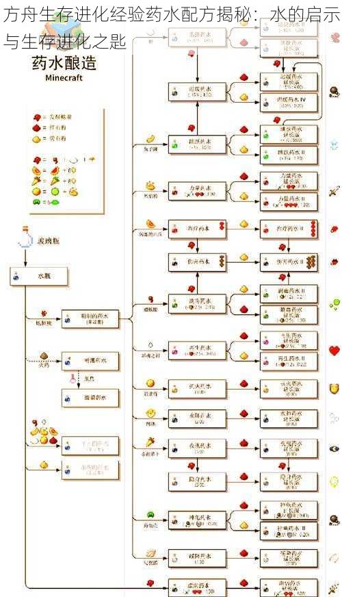 方舟生存进化经验药水配方揭秘：水的启示与生存进化之匙