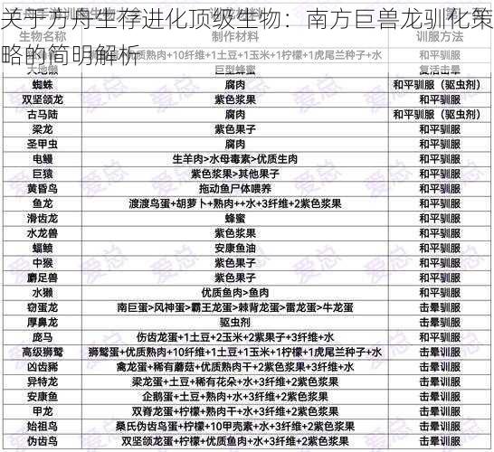 关于方舟生存进化顶级生物：南方巨兽龙驯化策略的简明解析