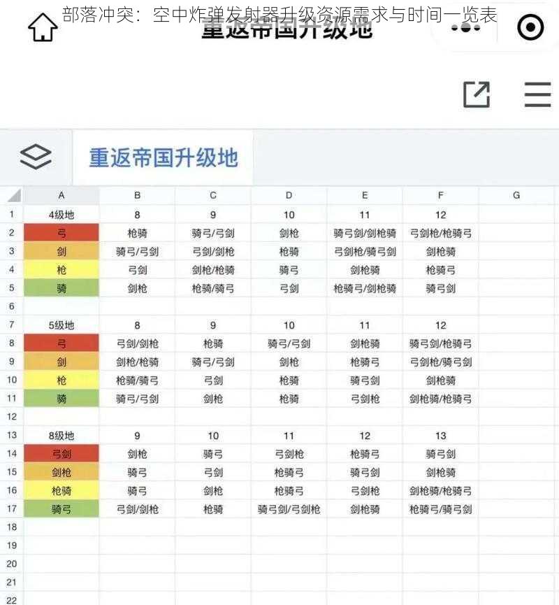 部落冲突：空中炸弹发射器升级资源需求与时间一览表