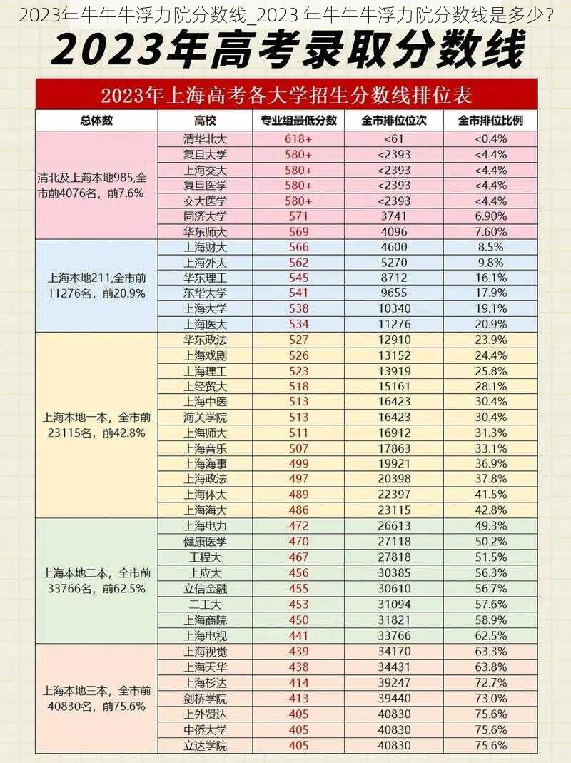 2023年牛牛牛浮力院分数线_2023 年牛牛牛浮力院分数线是多少？