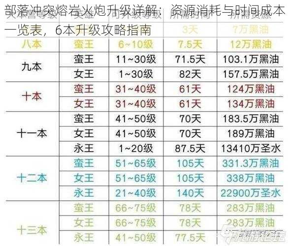 部落冲突熔岩火炮升级详解：资源消耗与时间成本一览表，6本升级攻略指南