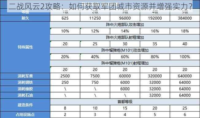 二战风云2攻略：如何获取军团城市资源并增强实力？