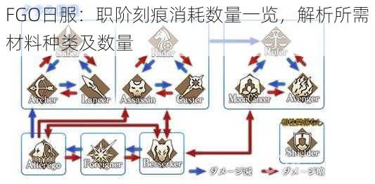 FGO日服：职阶刻痕消耗数量一览，解析所需材料种类及数量