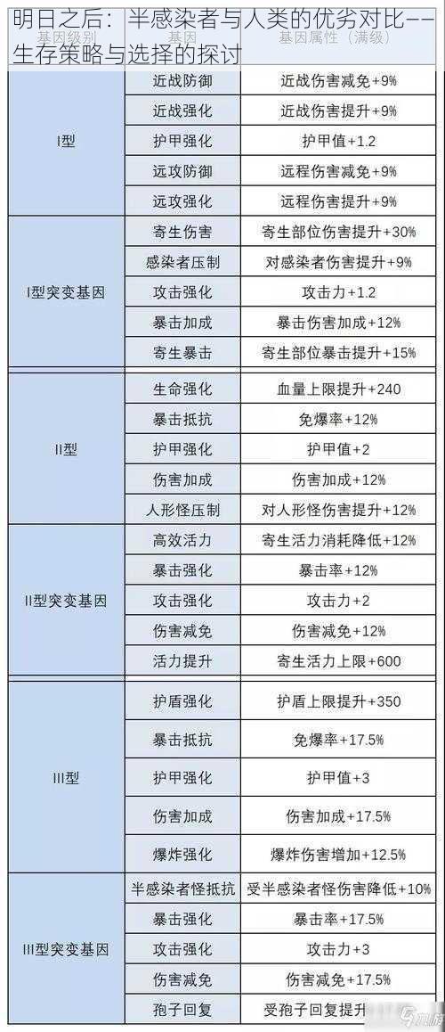 明日之后：半感染者与人类的优劣对比——生存策略与选择的探讨