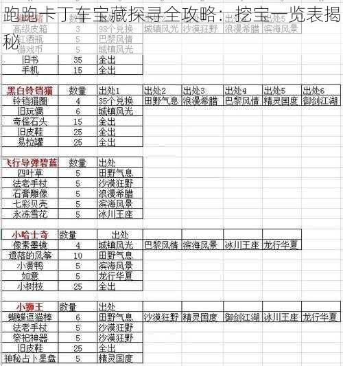 跑跑卡丁车宝藏探寻全攻略：挖宝一览表揭秘