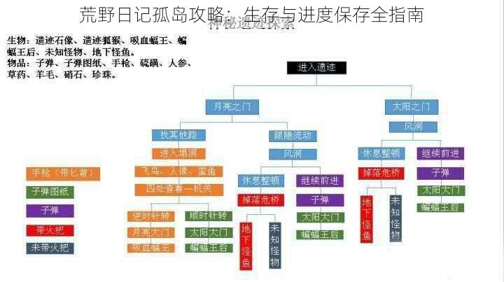 荒野日记孤岛攻略：生存与进度保存全指南