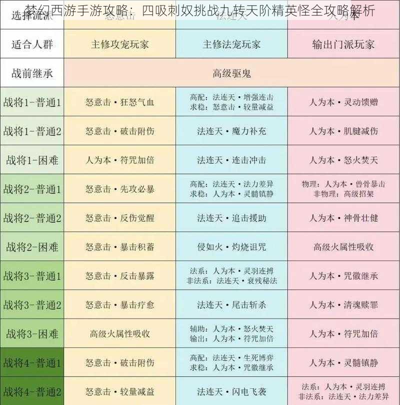 梦幻西游手游攻略：四吸刺奴挑战九转天阶精英怪全攻略解析