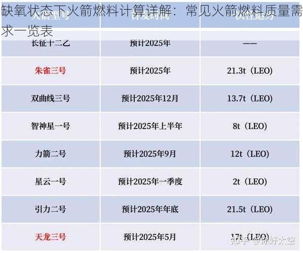 缺氧状态下火箭燃料计算详解：常见火箭燃料质量需求一览表