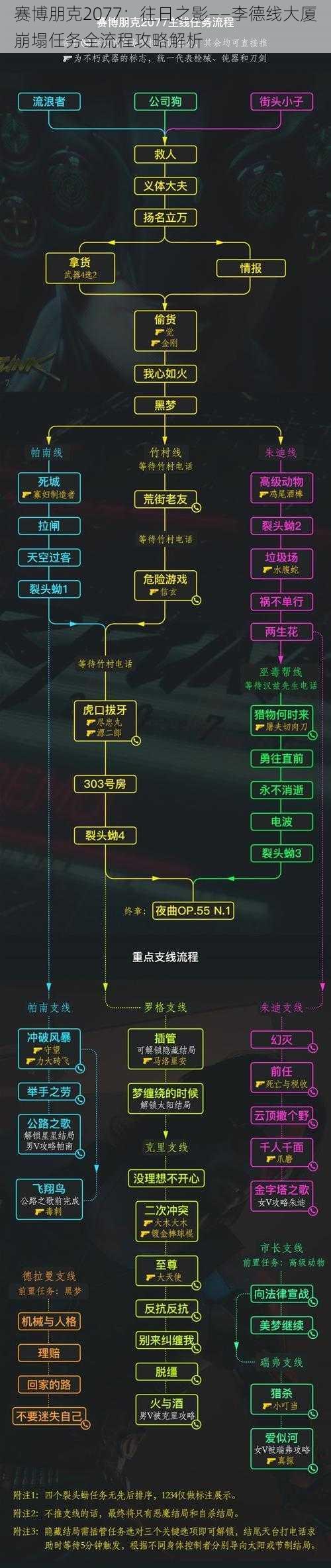 赛博朋克2077：往日之影——李德线大厦崩塌任务全流程攻略解析