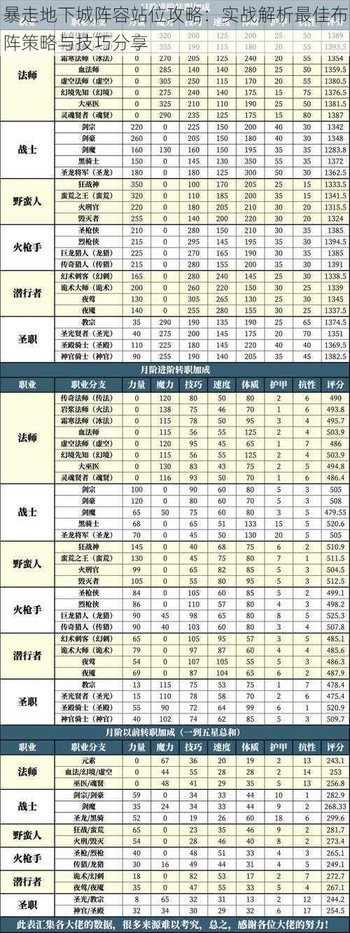 暴走地下城阵容站位攻略：实战解析最佳布阵策略与技巧分享