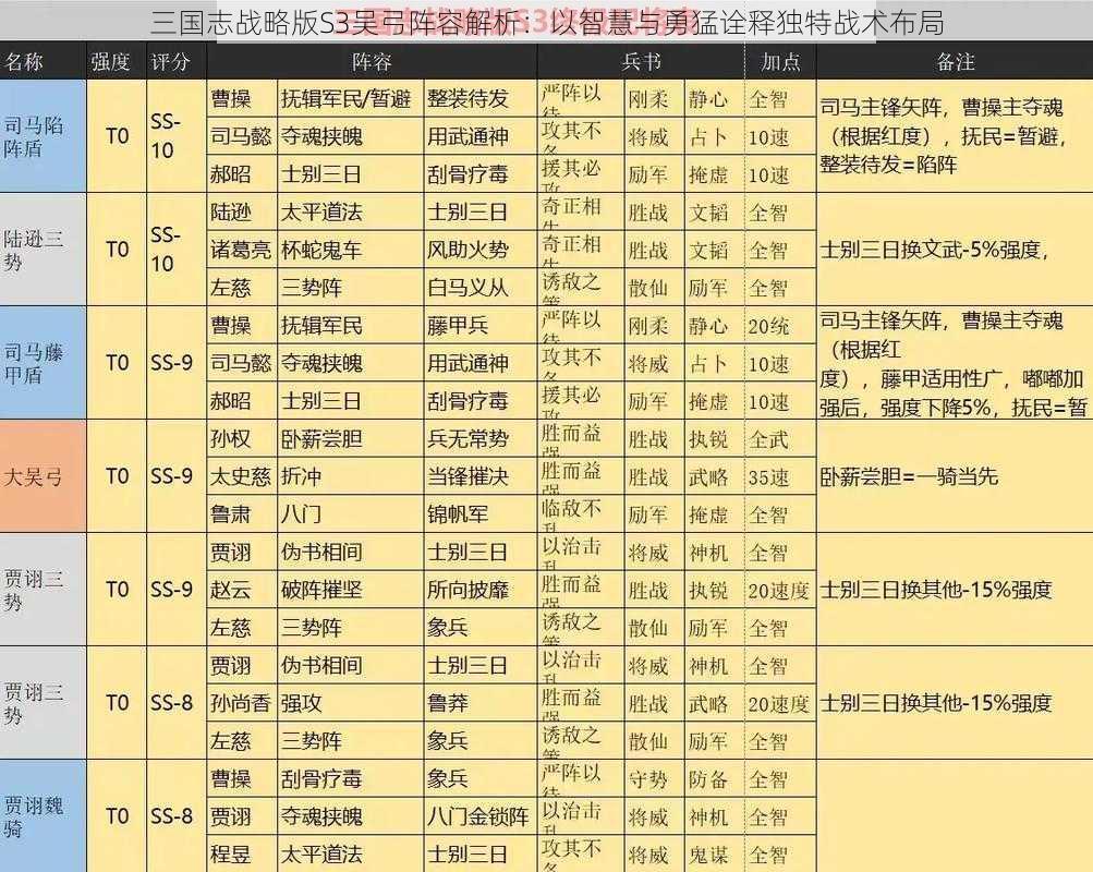 三国志战略版S3吴弓阵容解析：以智慧与勇猛诠释独特战术布局