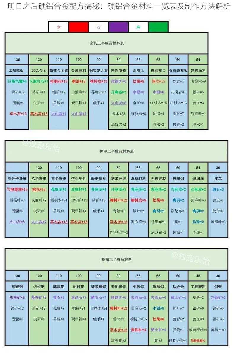 明日之后硬铝合金配方揭秘：硬铝合金材料一览表及制作方法解析