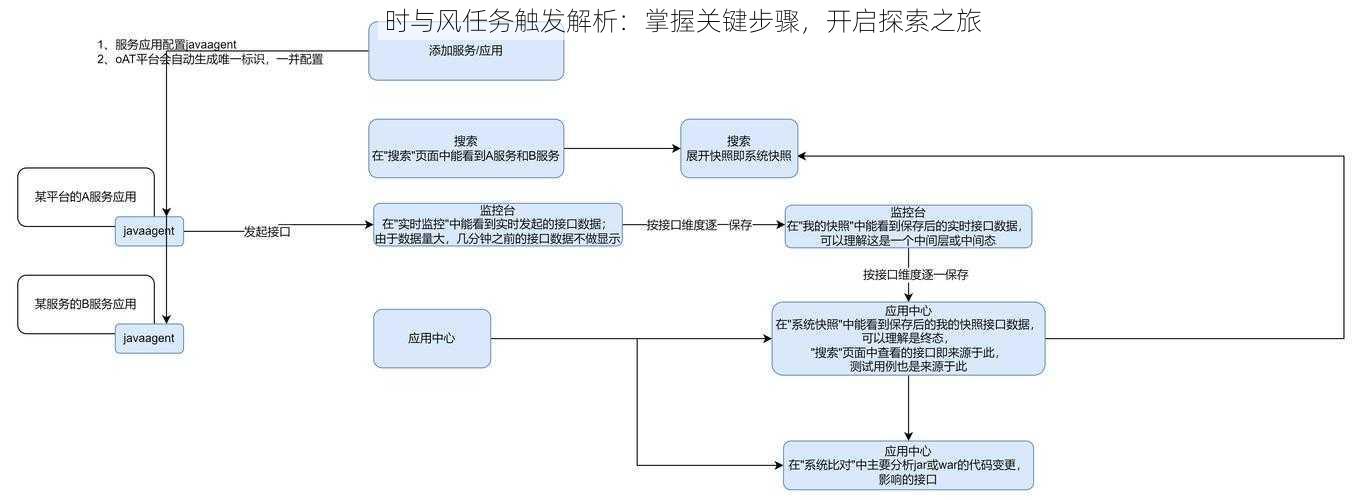 时与风任务触发解析：掌握关键步骤，开启探索之旅