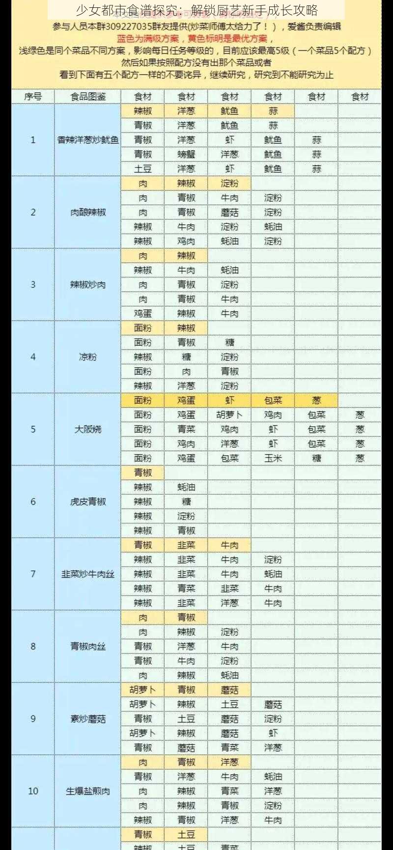 少女都市食谱探究：解锁厨艺新手成长攻略