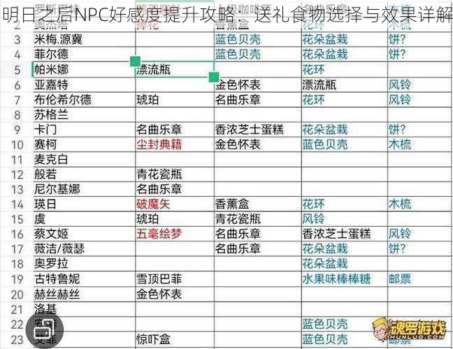 明日之后NPC好感度提升攻略：送礼食物选择与效果详解