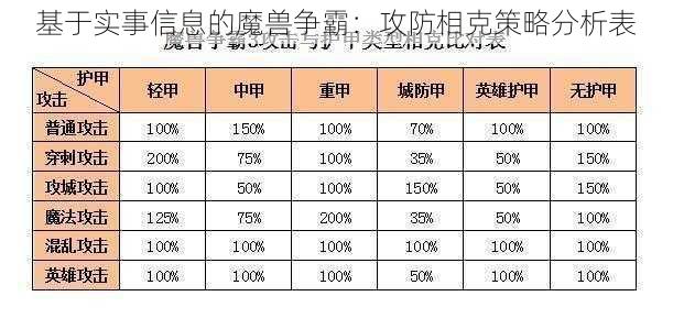 基于实事信息的魔兽争霸：攻防相克策略分析表