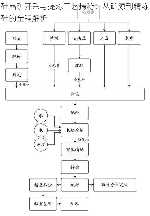 硅晶矿开采与提炼工艺揭秘：从矿源到精炼硅的全程解析