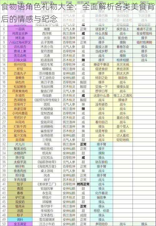 食物语角色礼物大全：全面解析各类美食背后的情感与纪念
