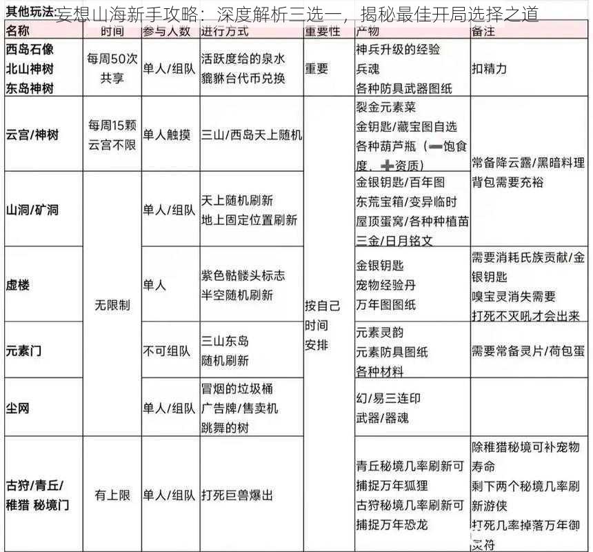 妄想山海新手攻略：深度解析三选一，揭秘最佳开局选择之道