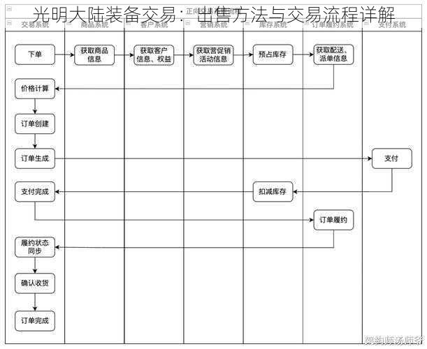 光明大陆装备交易：出售方法与交易流程详解