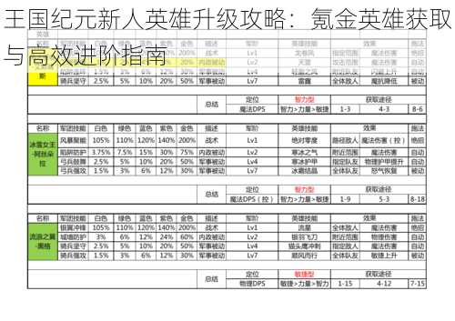 王国纪元新人英雄升级攻略：氪金英雄获取与高效进阶指南