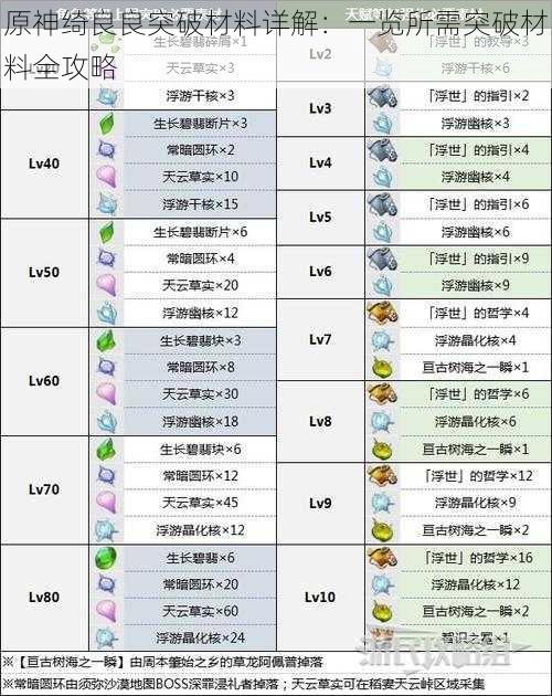 原神绮良良突破材料详解：一览所需突破材料全攻略